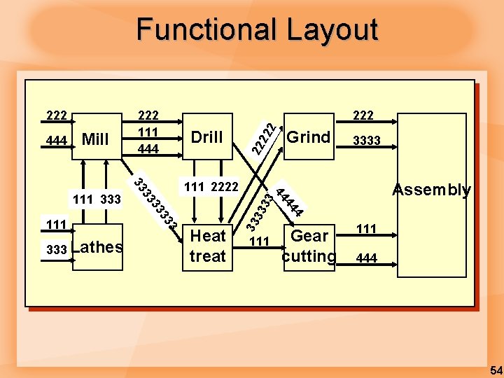 Functional Layout 22 2 3 4 44 Heat treat Grind 3333 Assembly 44 3