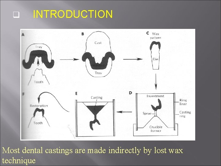 q INTRODUCTION Most dental castings are made indirectly by lost wax technique 