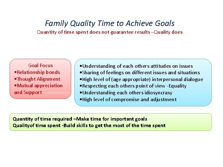 Family Quality Time to Achieve Goals Quantity of time spent does not guarantee results