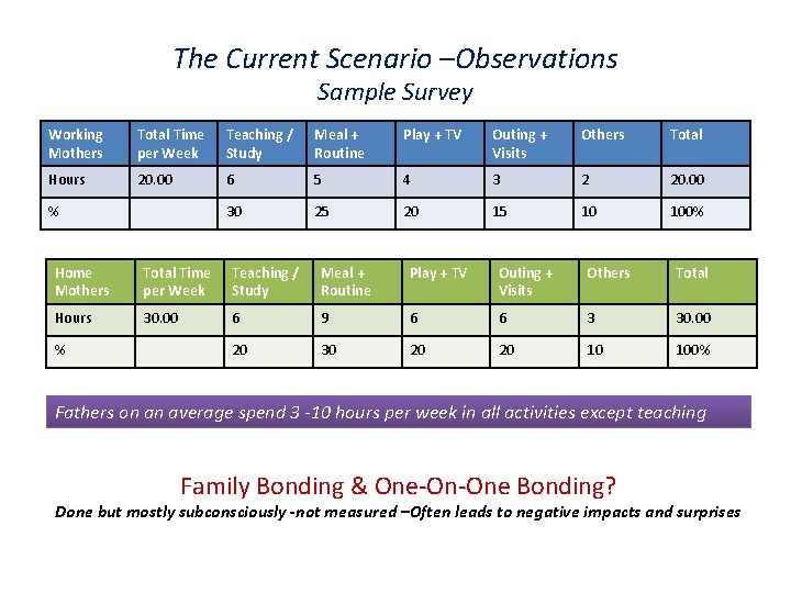 The Current Scenario –Observations Sample Survey Working Mothers Total Time per Week Teaching /