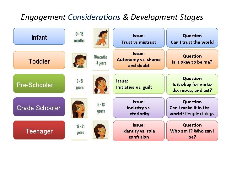 Engagement Considerations & Development Stages Infant Issue: Trust vs mistrust Question Can I trust