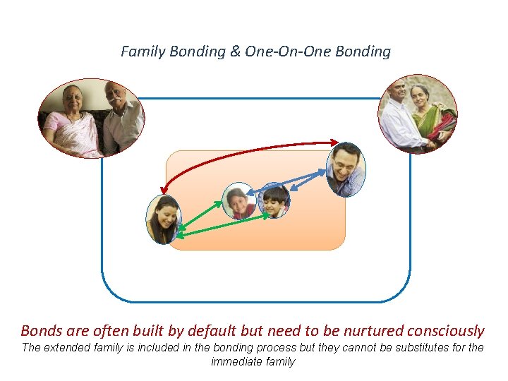 Family Bonding & One-On-One Bonding Bonds are often built by default but need to
