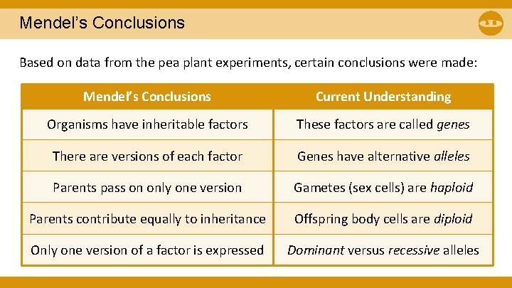 Mendel’s Conclusions Based on data from the pea plant experiments, certain conclusions were made: Mendel’s Conclusions Based on data from the pea plant experiments, certain conclusions were made: