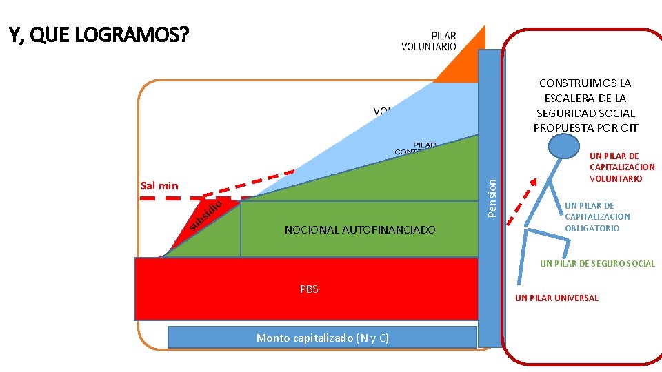 Y, QUE LOGRAMOS? CONSTRUIMOS LA ESCALERA DE LA SEGURIDAD SOCIAL PROPUESTA POR OIT Pension