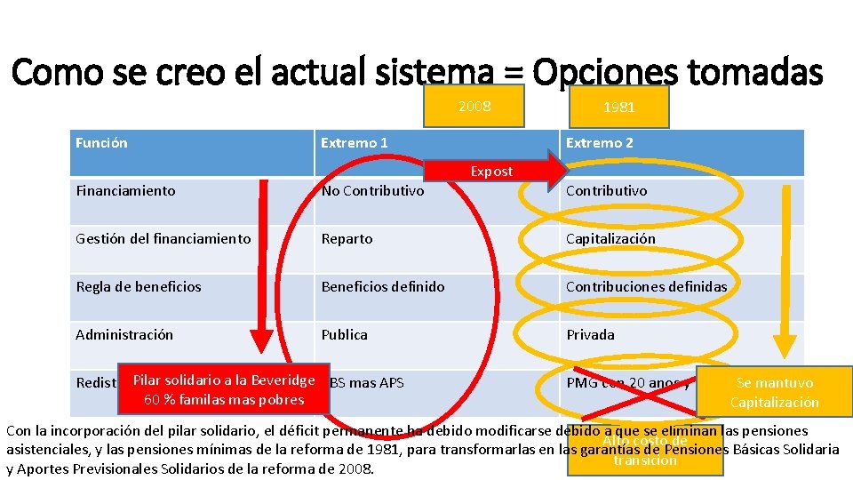 Como se creo el actual sistema = Opciones tomadas 2008 Función Extremo 1 1981