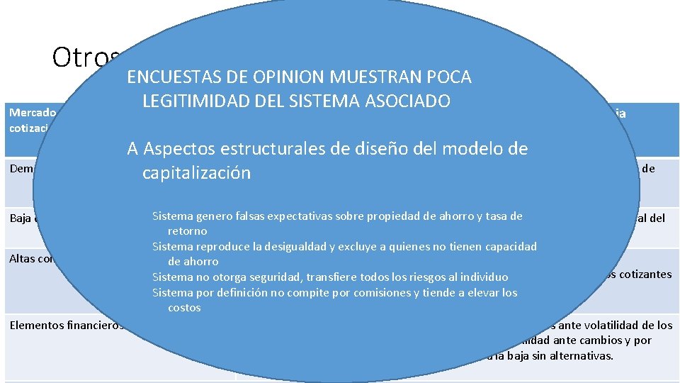 Otros problemas ENCUESTAS DE OPINION MUESTRAN POCA LEGITIMIDAD DEL SISTEMA ASOCIADO Mercado del trabajo: