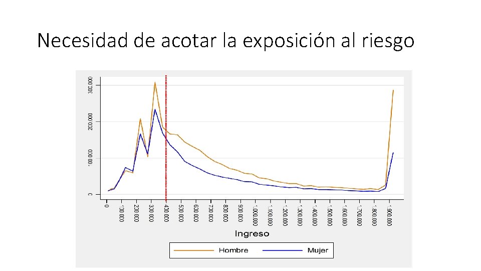 Necesidad de acotar la exposición al riesgo 