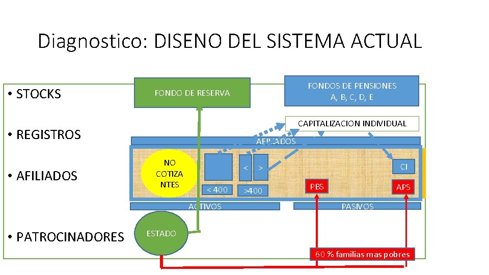 Diagnostico: DISENO DEL SISTEMA ACTUAL • STOCKS FONDOS DE PENSIONES A, B, C, D,