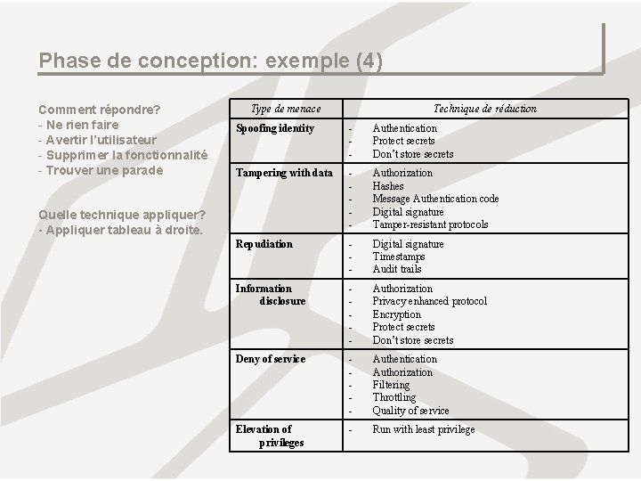 Phase de conception: exemple (4) Comment répondre? - Ne rien faire - Avertir l’utilisateur Phase de conception: exemple (4) Comment répondre? - Ne rien faire - Avertir l’utilisateur