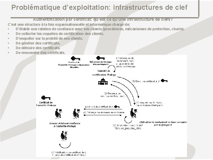 Problématique d’exploitation: infrastructures de clef Authentification par certificat: qu’est ce qu’une infrastructure de clefs?