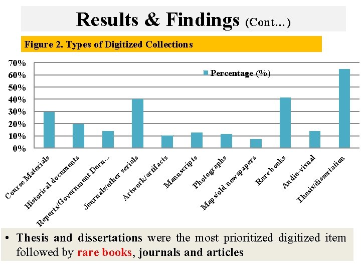 Results & Findings (Cont…) Figure 2. Types of Digitized Collections 70% 60% 50% 40%
