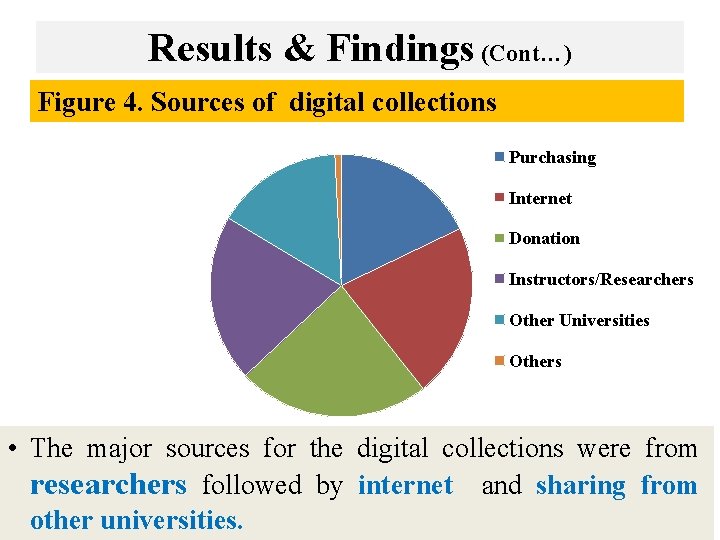 Results & Findings (Cont…) Figure 4. Sources of digital collections Purchasing Internet Donation Instructors/Researchers