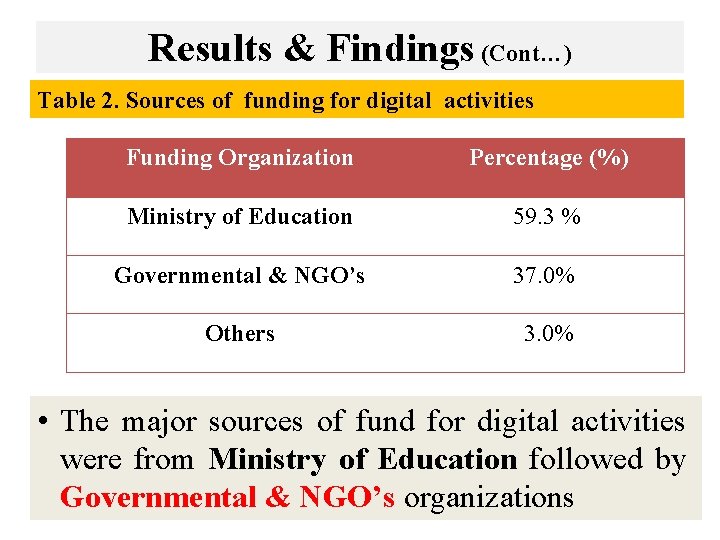 Results & Findings (Cont…) Table 2. Sources of funding for digital activities Funding Organization