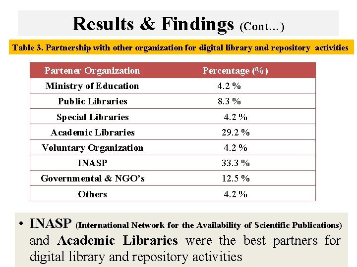 Results & Findings (Cont…) Table 3. Partnership with other organization for digital library and