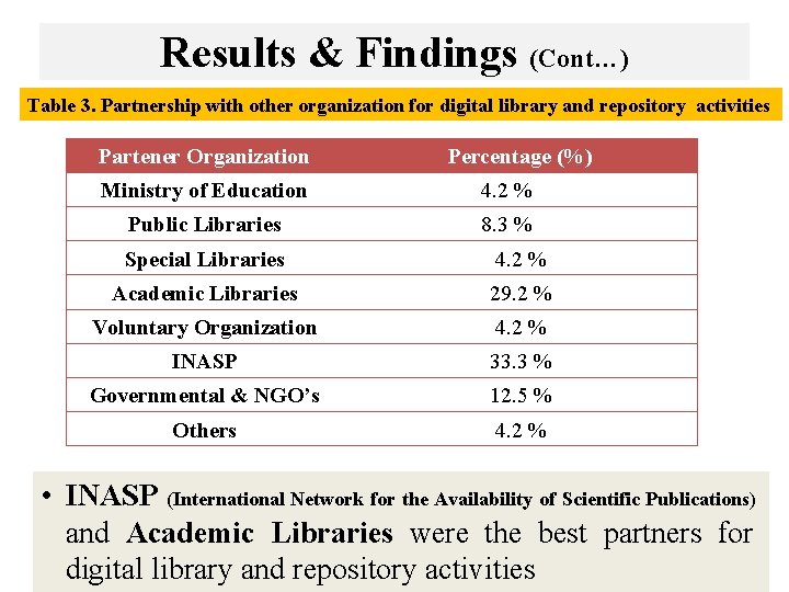 Results & Findings (Cont…) Table 3. Partnership with other organization for digital library and