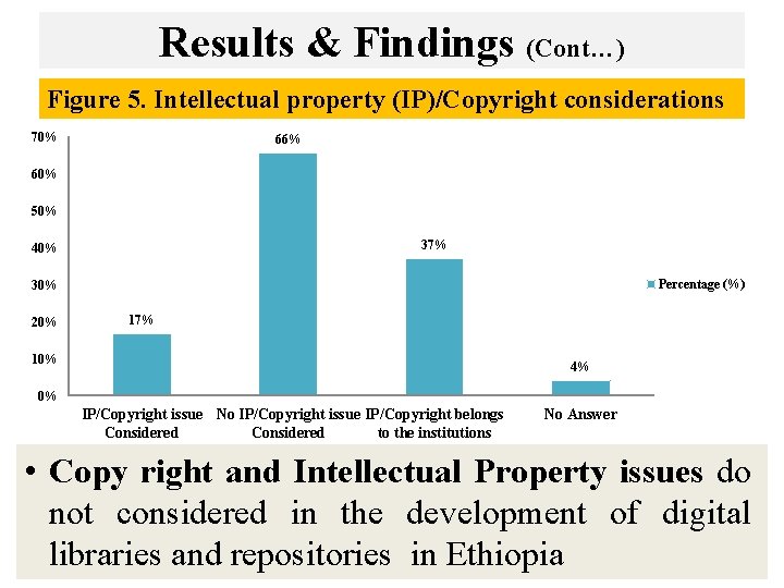 Results & Findings (Cont…) Figure 5. Intellectual property (IP)/Copyright considerations 70% 66% 60% 50%