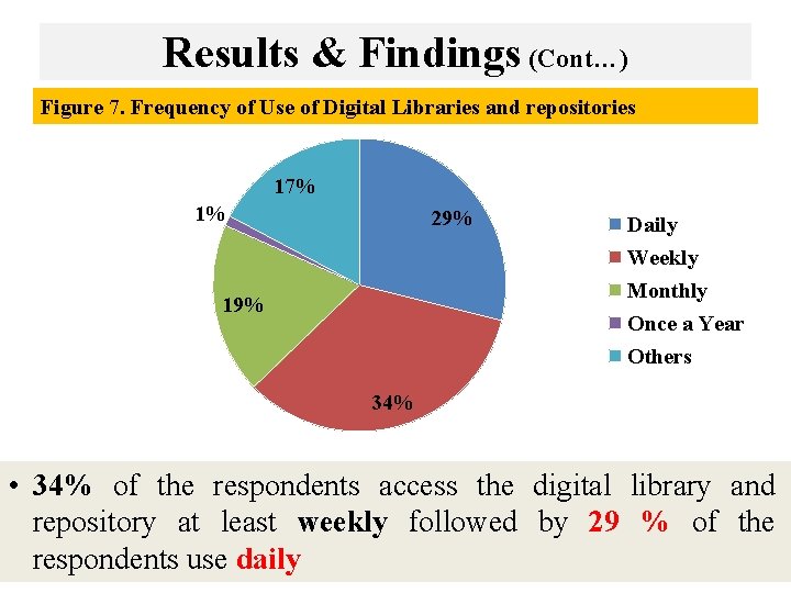 Results & Findings (Cont…) Figure 7. Frequency of Use of Digital Libraries and repositories