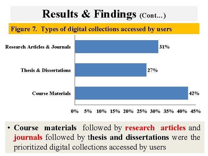 Results & Findings (Cont…) Figure 7. Types of digital collections accessed by users Research