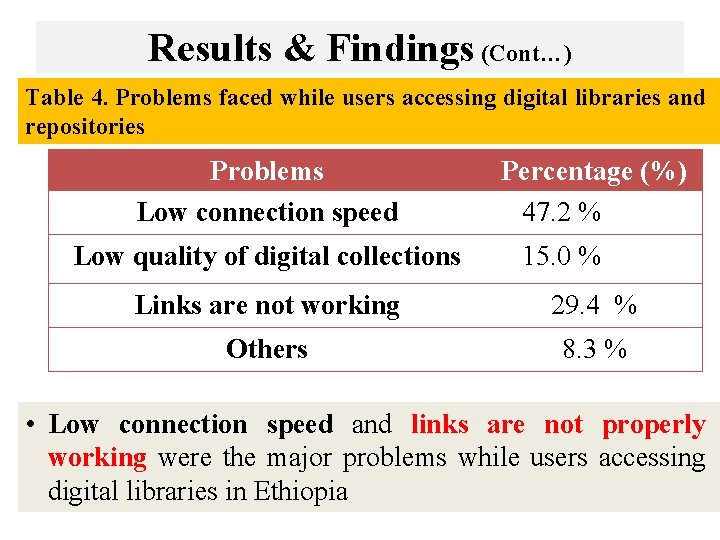 Results & Findings (Cont…) Table 4. Problems faced while users accessing digital libraries and