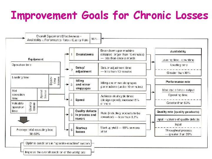 Improvement Goals for Chronic Losses 