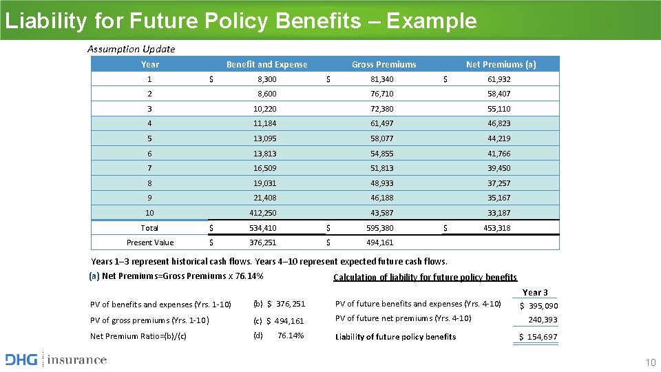 Liability for Future Policy Benefits – Example Assumption Update Year 1 Benefit and Expense Liability for Future Policy Benefits – Example Assumption Update Year 1 Benefit and Expense