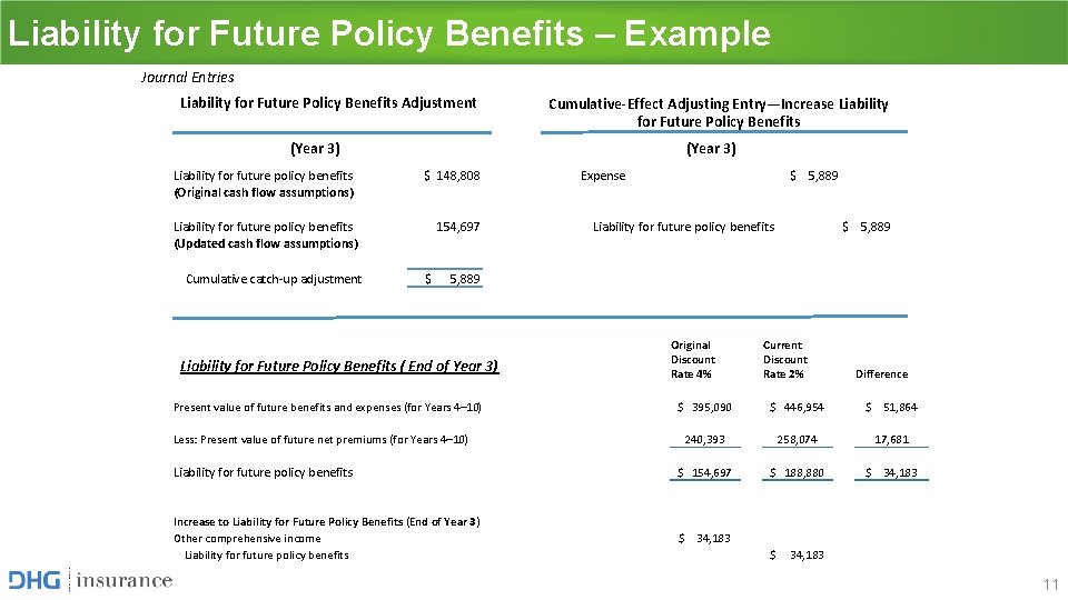 Liability for Future Policy Benefits – Example Journal Entries Liability for Future Policy Benefits Liability for Future Policy Benefits – Example Journal Entries Liability for Future Policy Benefits