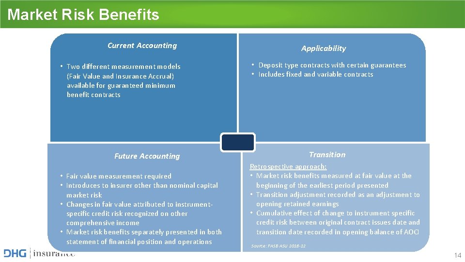 Market Risk Benefits Current Accounting • Two different measurement models (Fair Value and Insurance Market Risk Benefits Current Accounting • Two different measurement models (Fair Value and Insurance
