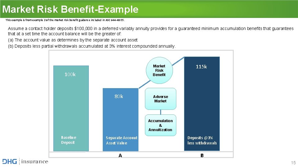 Market Risk Benefit-Example This example is from example 2 of the market risk benefit Market Risk Benefit-Example This example is from example 2 of the market risk benefit
