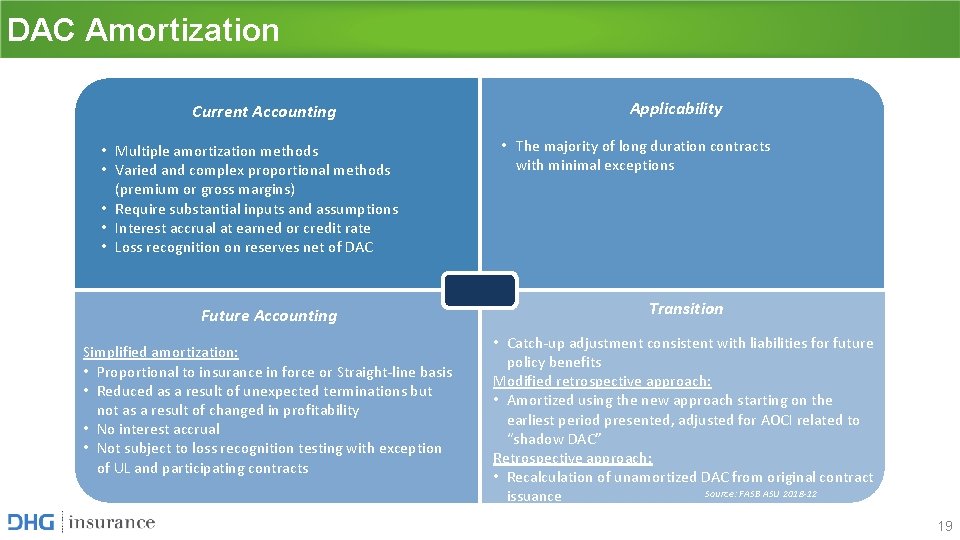 DAC Amortization Current Accounting • Multiple amortization methods • Varied and complex proportional methods DAC Amortization Current Accounting • Multiple amortization methods • Varied and complex proportional methods