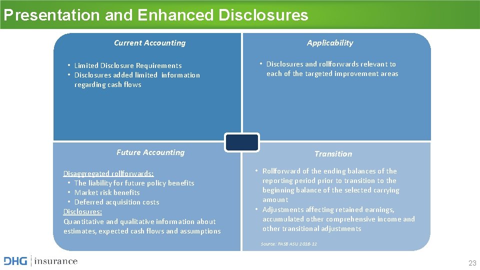 Presentation and Enhanced Disclosures Current Accounting • Limited Disclosure Requirements • Disclosures added limited Presentation and Enhanced Disclosures Current Accounting • Limited Disclosure Requirements • Disclosures added limited