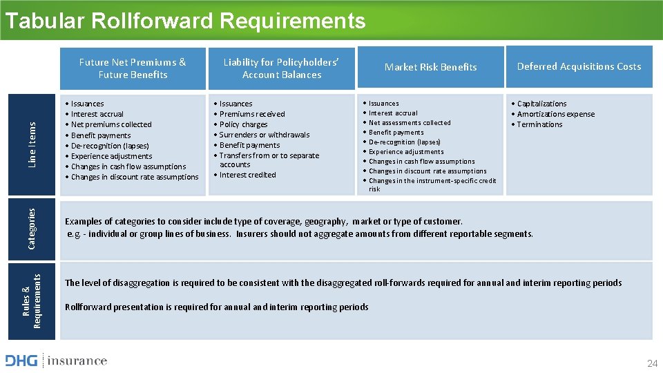 Tabular Rollforward Requirements Rules & Requirements Categories Line Items Future Net Premiums & Future Tabular Rollforward Requirements Rules & Requirements Categories Line Items Future Net Premiums & Future