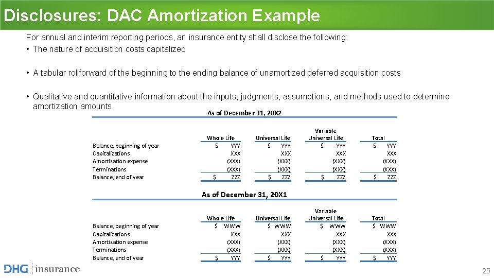 Disclosures: DAC Amortization Example For annual and interim reporting periods, an insurance entity shall Disclosures: DAC Amortization Example For annual and interim reporting periods, an insurance entity shall