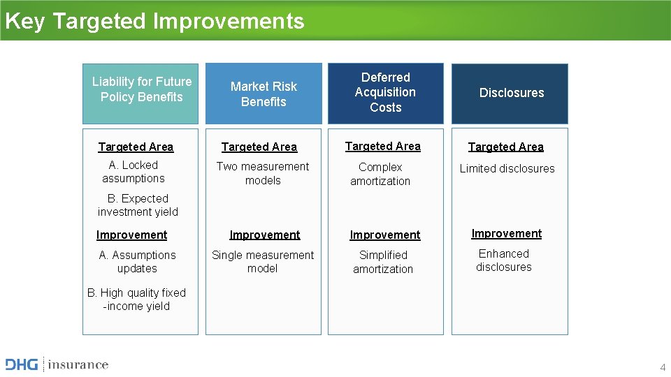 Key Targeted Improvements Liability for Future Policy Benefits Targeted Area A. Locked assumptions Market Key Targeted Improvements Liability for Future Policy Benefits Targeted Area A. Locked assumptions Market
