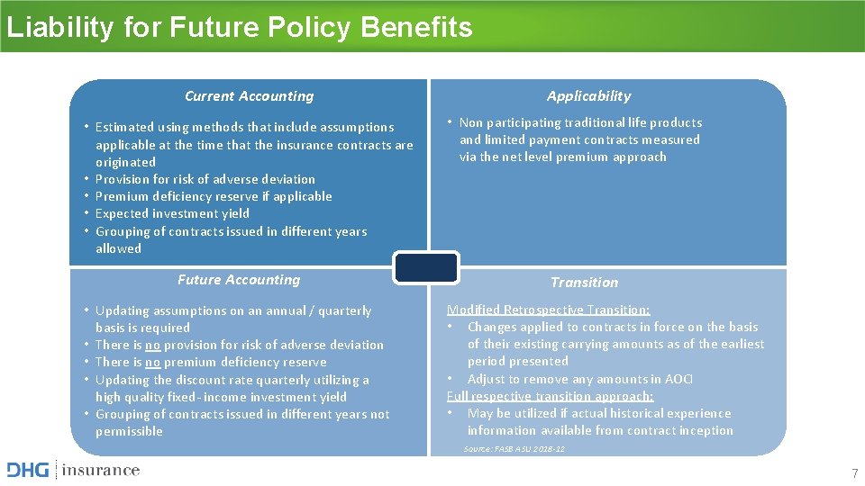 Liability for Future Policy Benefits Current Accounting • Estimated using methods that include assumptions Liability for Future Policy Benefits Current Accounting • Estimated using methods that include assumptions