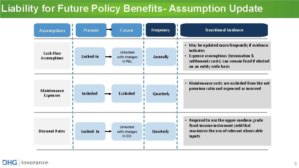 Liability for Future Policy Benefits- Assumption Update Assumptions Cash Flow Assumptions Maintenance Expenses Discount Liability for Future Policy Benefits- Assumption Update Assumptions Cash Flow Assumptions Maintenance Expenses Discount