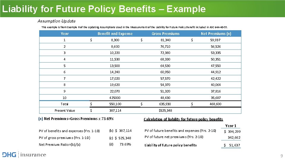 Liability for Future Policy Benefits – Example Assumption Update This example is from Example Liability for Future Policy Benefits – Example Assumption Update This example is from Example