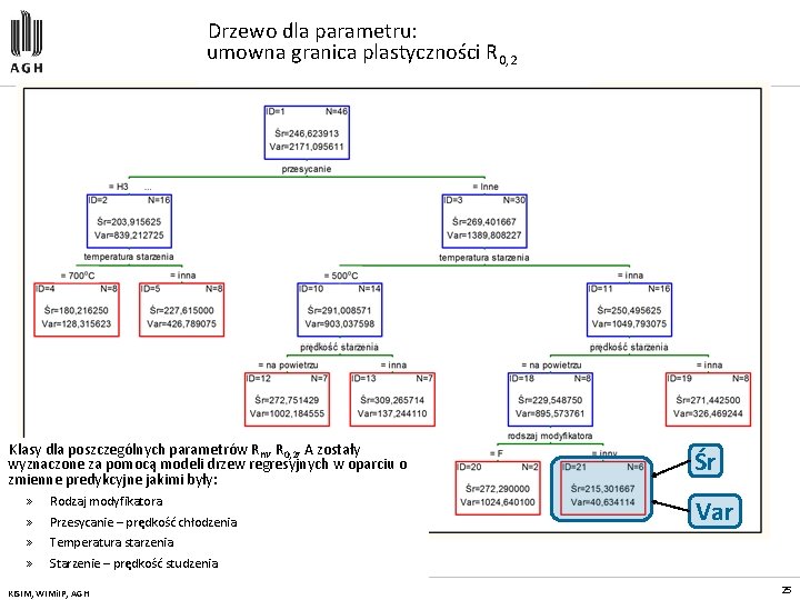 Drzewo dla parametru: umowna granica plastyczności R 0, 2 Klasy dla poszczególnych parametrów Rm,