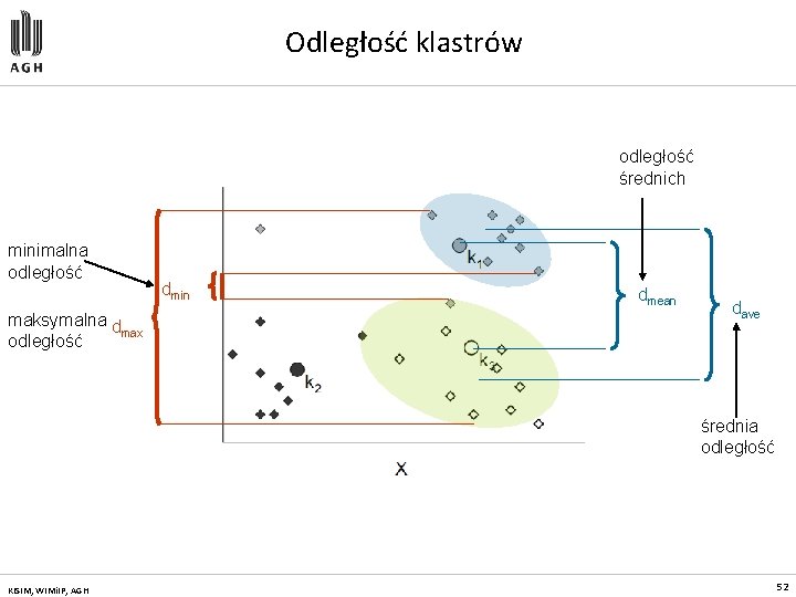 Odległość klastrów odległość średnich minimalna odległość maksymalna d max odległość dmin dmean dave średnia