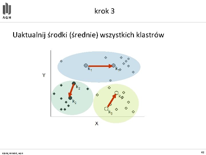 krok 3 Uaktualnij środki (średnie) wszystkich klastrów KISIM, WIMi. IP, AGH 62 