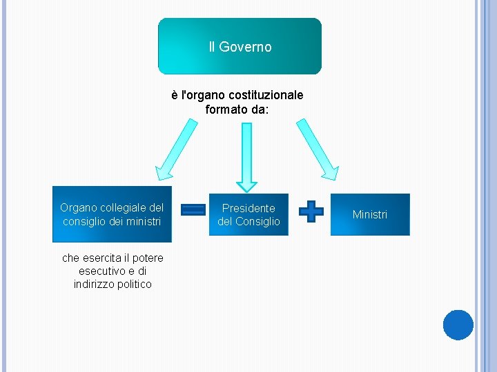 Il Governo è l'organo costituzionale formato da: Organo collegiale del consiglio dei ministri che