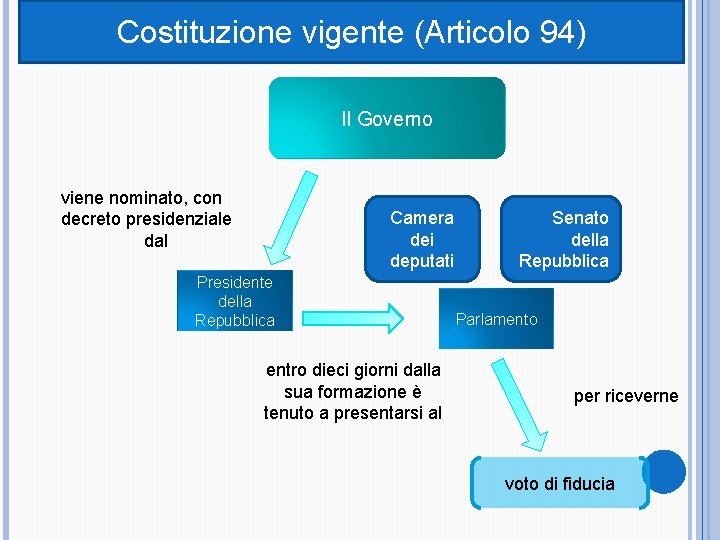 Costituzione vigente (Articolo 94) Il Governo viene nominato, con decreto presidenziale dal Camera dei