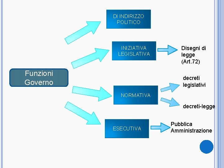 DI INDIRIZZO POLITICO INIZIATIVA LEGISLATIVA Funzioni Governo Disegni di legge (Art. 72) decreti legislativi