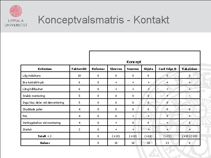 Konceptvalsmatris - Kontakt Koncept Faktorvikt Referens Skruven Snurren Skjuta Card Edge B Kabelskon Låg