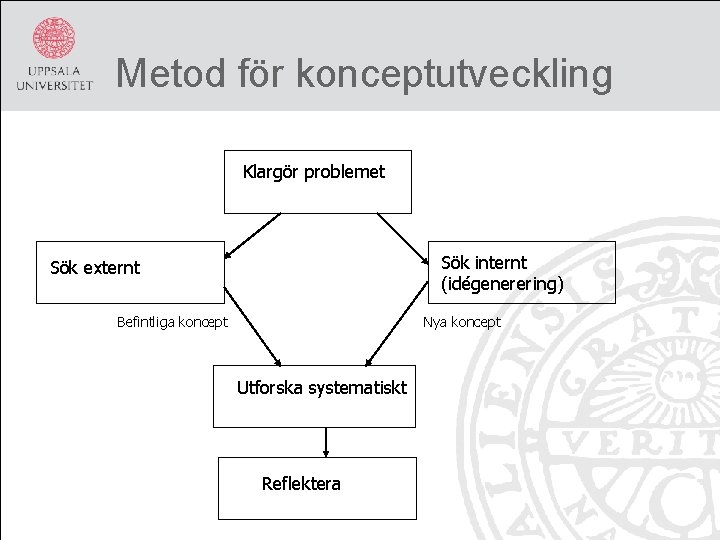 Metod för konceptutveckling Klargör problemet Sök internt (idégenerering) Sök externt Befintliga koncept Nya koncept