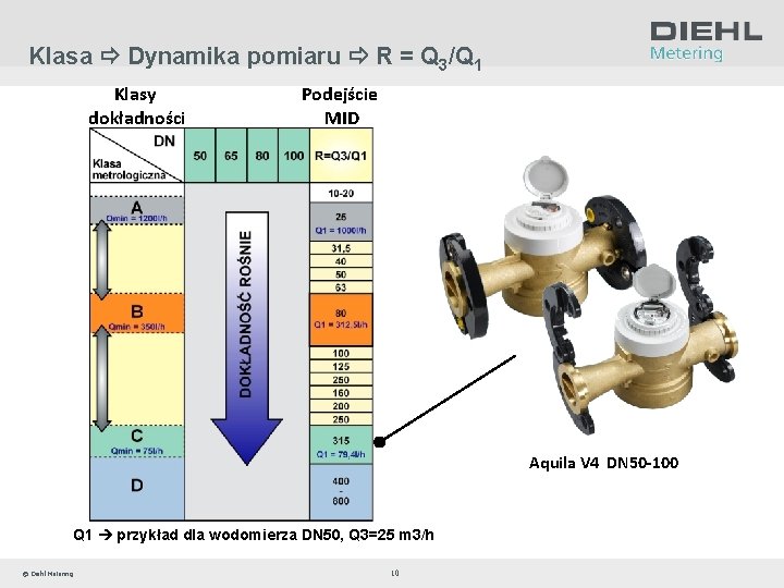 Klasa Dynamika pomiaru R = Q 3/Q 1 Klasy dokładności Podejście MID Aquila V