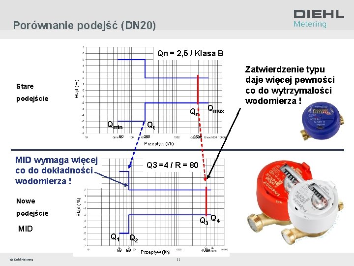 Porównanie podejść (DN 20) Stare podejście Błąd (%) Qn = 2, 5 / Klasa