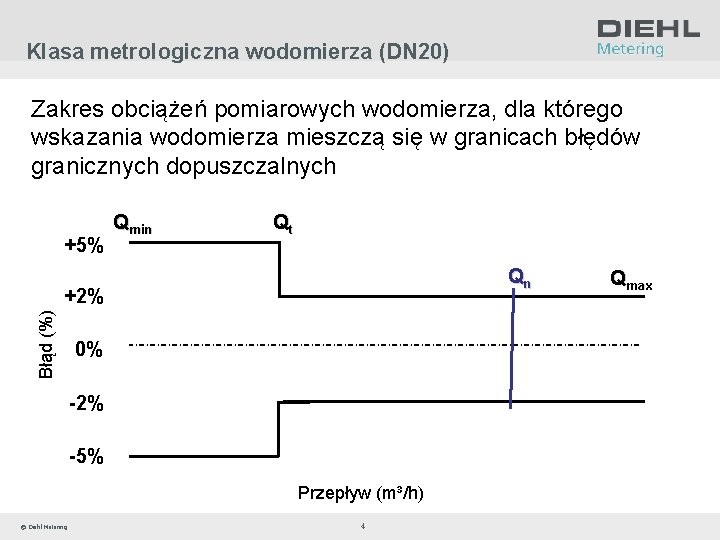 Klasa metrologiczna wodomierza (DN 20) Zakres obciążeń pomiarowych wodomierza, dla którego wskazania wodomierza mieszczą