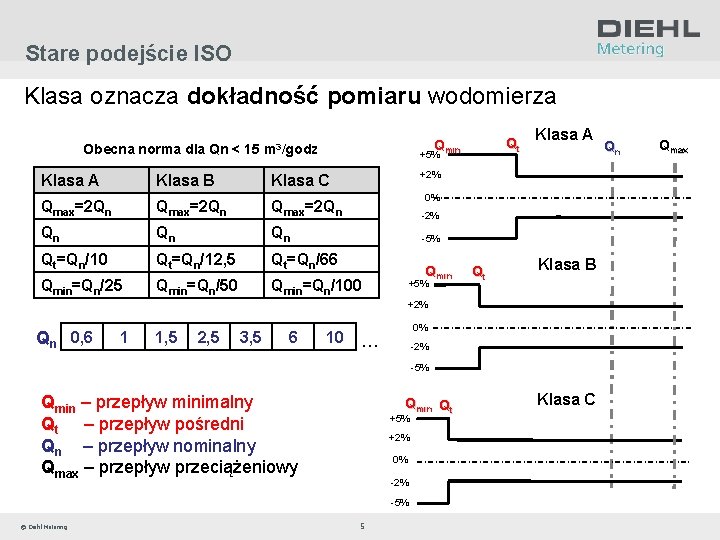 Stare podejście ISO Klasa oznacza dokładność pomiaru wodomierza Qt Qmin Obecna norma dla Qn