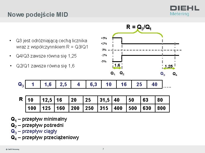 Nowe podejście MID R = Q 3/Q 1 • • +5% Q 3 jest