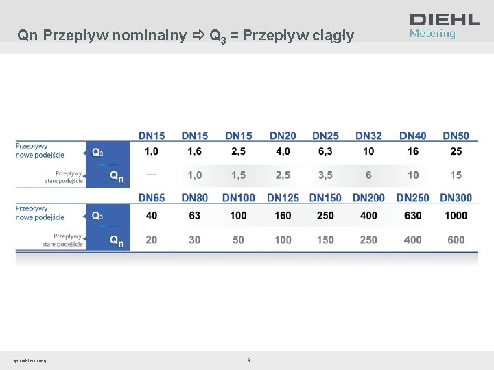 Qn Przepływ nominalny Q 3 = Przepływ ciągły © Diehl Metering 8 